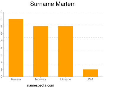 Surname Martem