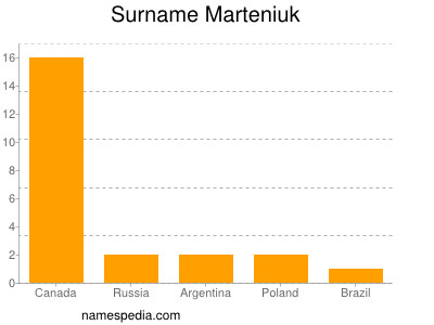 Surname Marteniuk