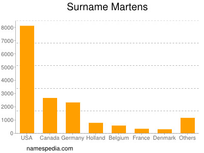 Surname Martens