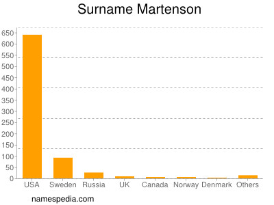 Surname Martenson