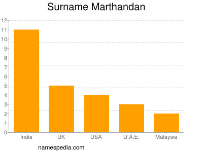 Surname Marthandan