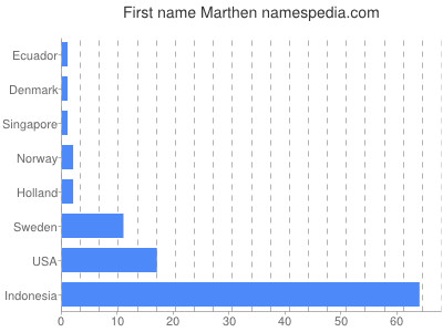 Given name Marthen