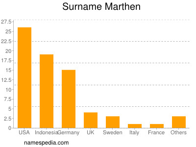 Surname Marthen