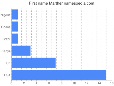 Given name Marther