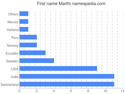 Given name Marthi