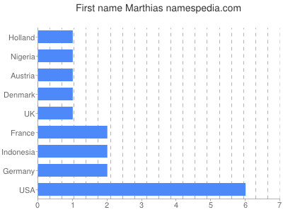 Given name Marthias