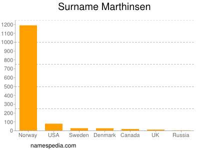 Surname Marthinsen
