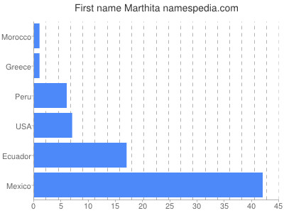Given name Marthita