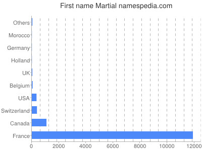 Given name Martial