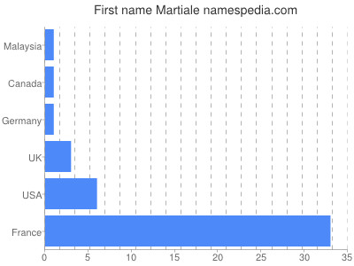 Given name Martiale