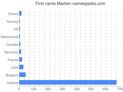 Given name Martien