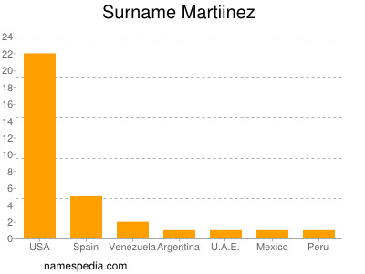 Surname Martiinez