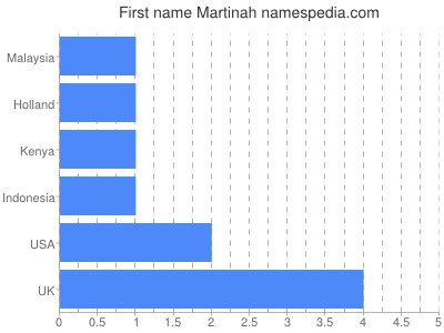 Given name Martinah