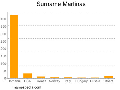 Surname Martinas