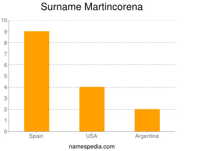 Surname Martincorena