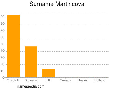 Surname Martincova