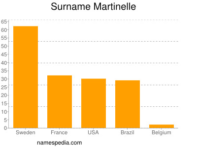 Surname Martinelle