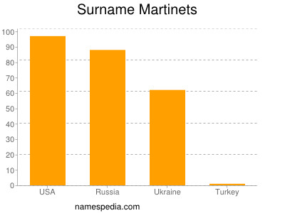 Surname Martinets