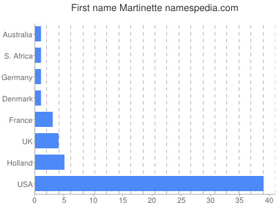 Given name Martinette