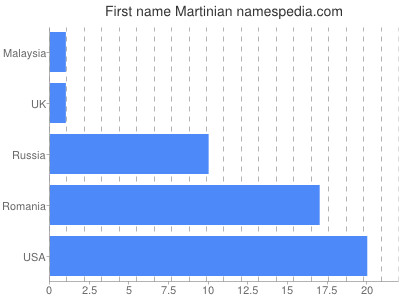 Given name Martinian
