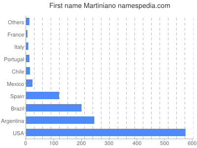 Given name Martiniano