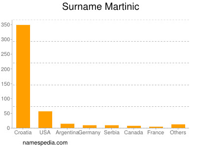 Surname Martinic