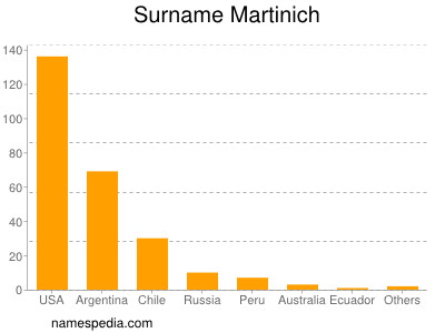 Surname Martinich