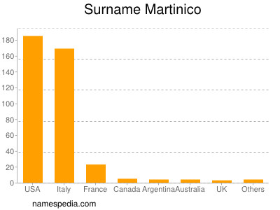 Surname Martinico