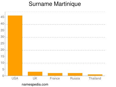 Surname Martinique