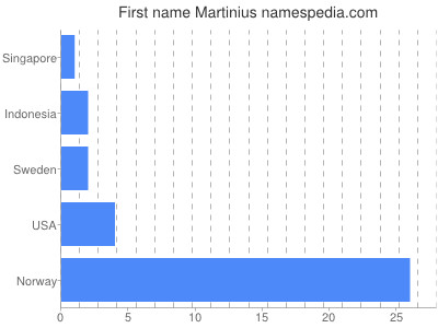 Given name Martinius