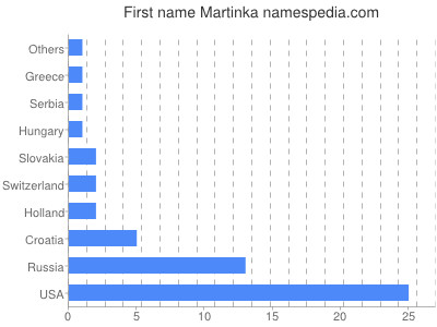 Given name Martinka
