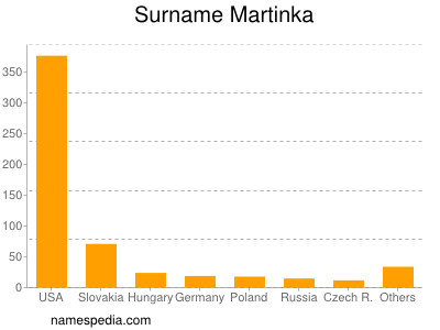 Surname Martinka