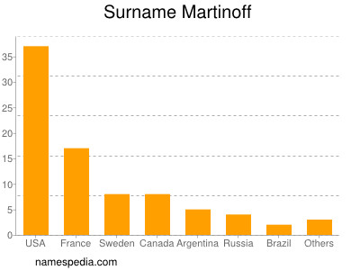 Surname Martinoff