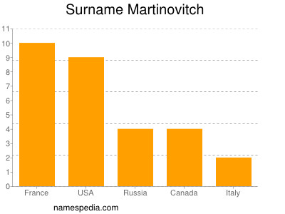 Surname Martinovitch