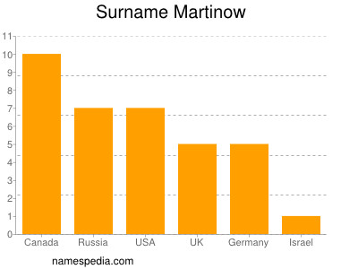 Surname Martinow