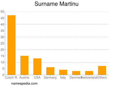 Surname Martinu