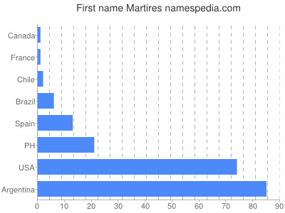 Given name Martires