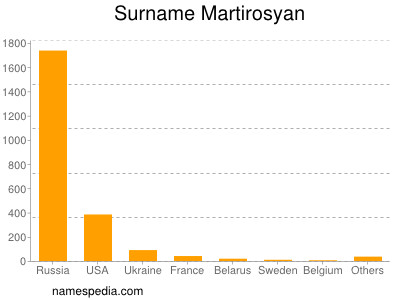 Surname Martirosyan
