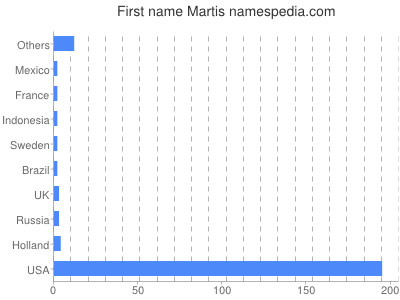 Given name Martis