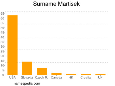 Surname Martisek