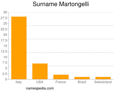 Surname Martongelli