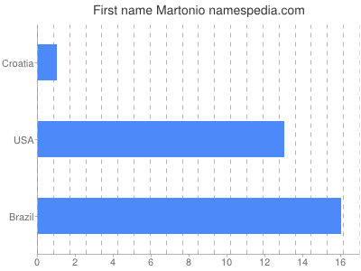 Given name Martonio