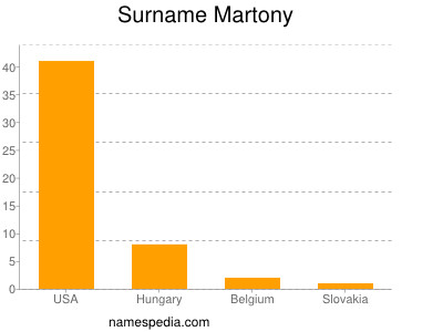 Surname Martony