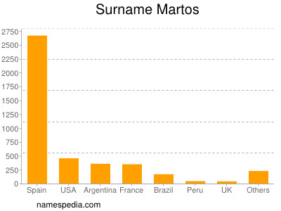Surname Martos