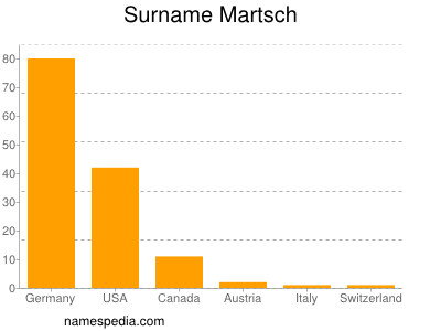 Surname Martsch