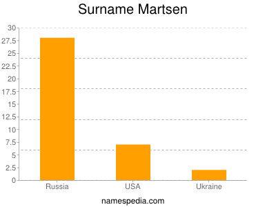 Surname Martsen