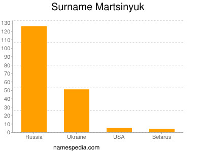 Surname Martsinyuk