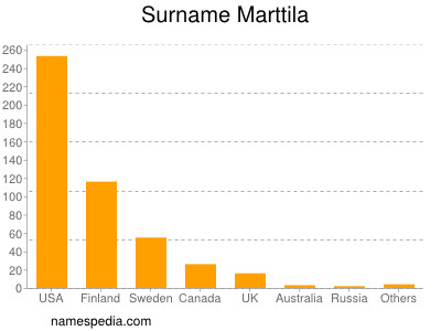 Surname Marttila