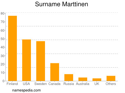 Surname Marttinen