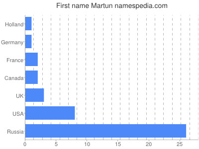 Given name Martun